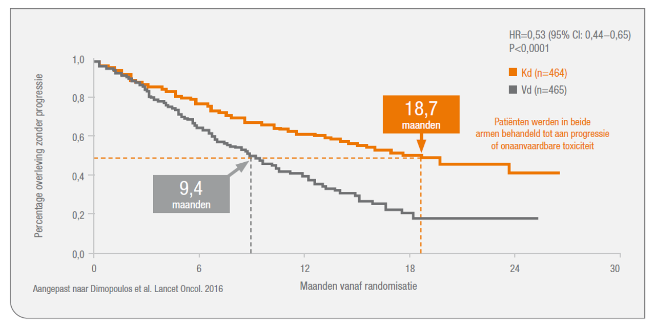 Kaplan Meier Curve PFS data ENDEAVOR studie Kd vs Vd